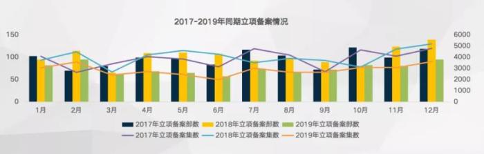 『中国新闻网』现象级作品少，2019年电视剧的冰与火：剧目数量缩减