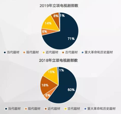 『中国新闻网』现象级作品少，2019年电视剧的冰与火：剧目数量缩减