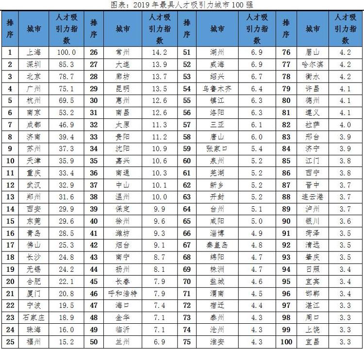 [中新经纬]你在哪个城市？中国城市人才吸引力排名出炉：上海居首