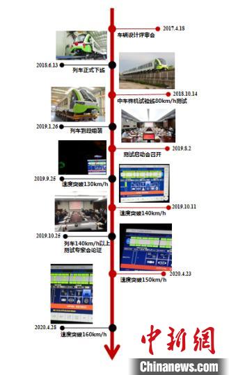 中国新闻网■中国首列商用磁浮2.0版列车运行速度突破每小时160公里