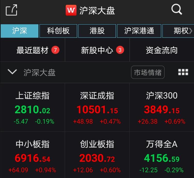 A股V型反弹沪指跌0.19% 酿酒板块表现强势