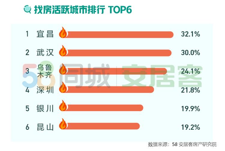 楼市要回暖？4月全国新房找房热度环涨10.9%，武汉涨三成