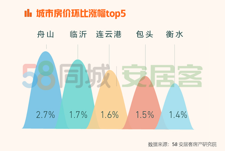 【澎湃新闻】4月二手房挂牌量增56%，近半购房者认为房价将继续被抑制