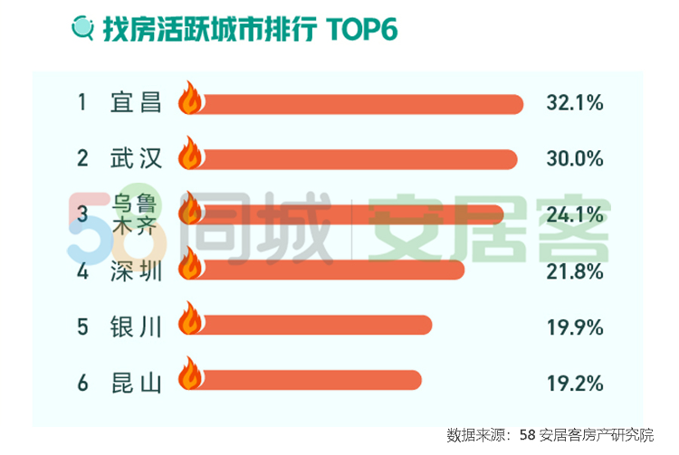 【澎湃新闻】4月二手房挂牌量增56%，近半购房者认为房价将继续被抑制