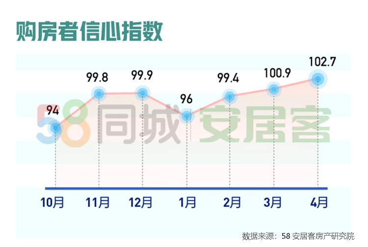 【澎湃新闻】4月二手房挂牌量增56%，近半购房者认为房价将继续被抑制