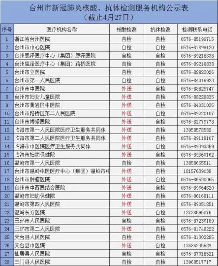 【检测】浙江台州28家医疗机构开放新冠核酸及抗体检测