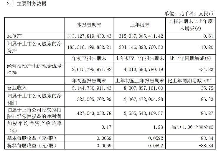 【中新经纬】受疫情影响减收28.6亿，京沪高铁一季度净利同比大降86%