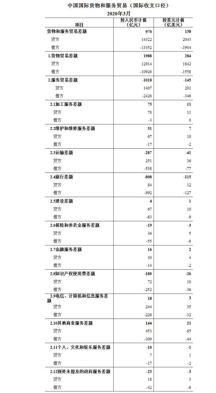 中新经纬@外汇局：3月中国服务贸易逆差145亿美元