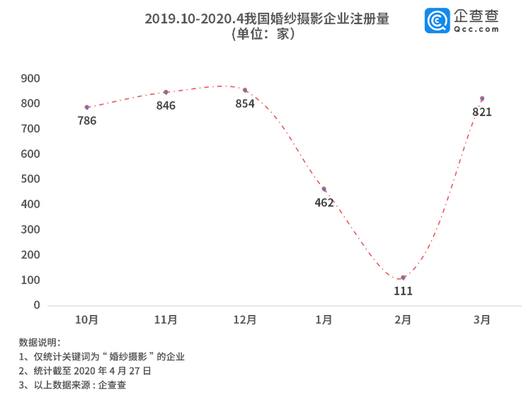 「大众网·海报新闻」财鑫闻丨报复性“结婚”来了！全国婚纱摄影企业3月环比增长640%，山东领跑