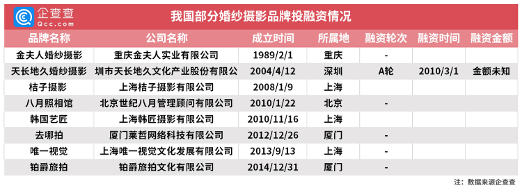 「大众网·海报新闻」财鑫闻丨报复性“结婚”来了！全国婚纱摄影企业3月环比增长640%，山东领跑