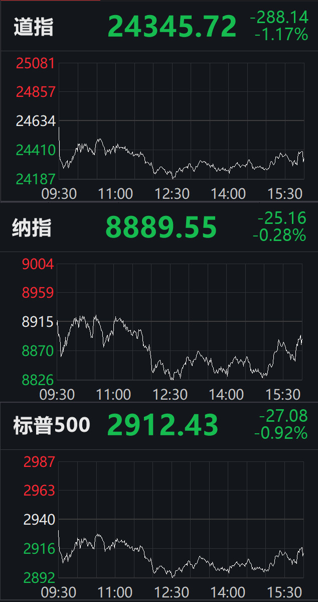 【中新经纬】标普500创33年来最佳月度表现，美三大股指4月均涨逾10%