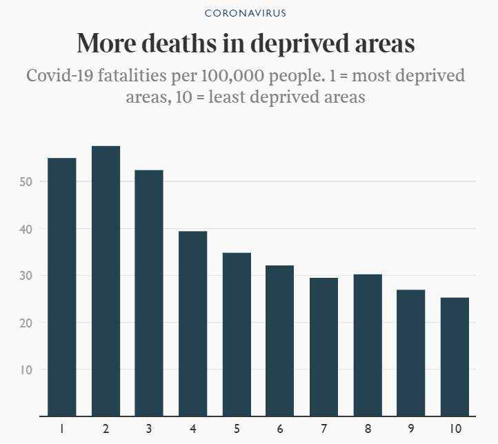 【央视新闻】英国官方：英国穷人区新冠肺炎死亡人数是富人区两倍