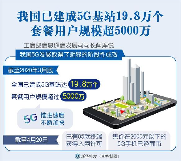 我国已建成5G基站19.8万个 套餐用户规模超5000万