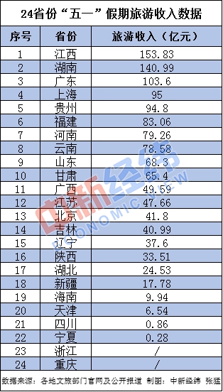 中新经纬24省份五一假期旅游“成绩单”：3省份收入超百亿