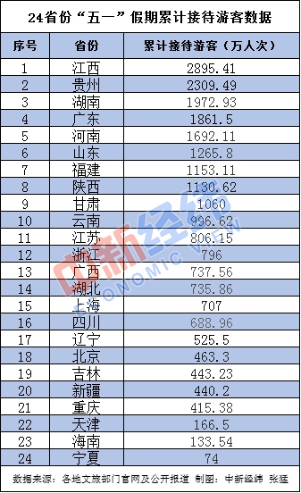 中新经纬24省份五一假期旅游“成绩单”：3省份收入超百亿