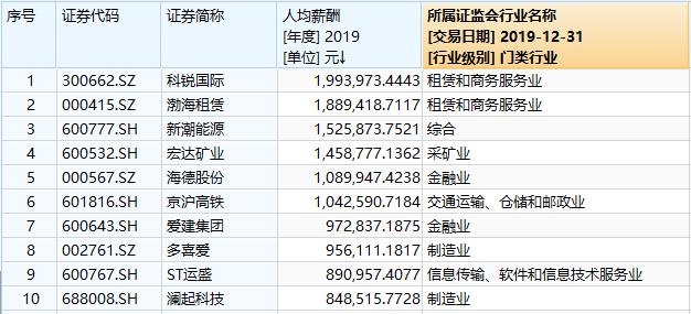 中新经纬A股员工薪酬大比拼：这6家人均年薪超百万，你酸了吗？