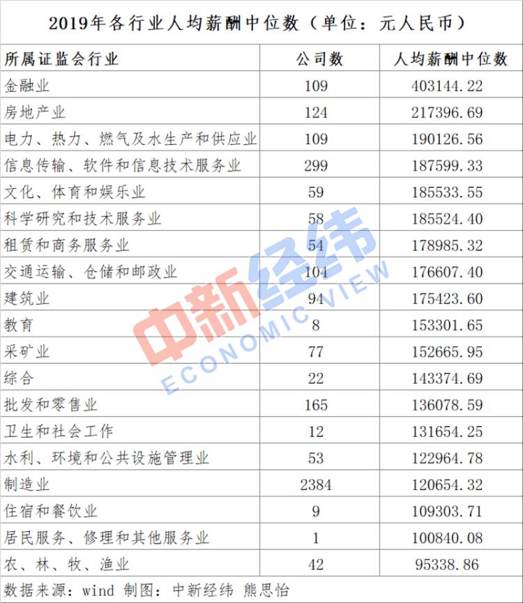 中新经纬A股员工薪酬大比拼：这6家人均年薪超百万，你酸了吗？