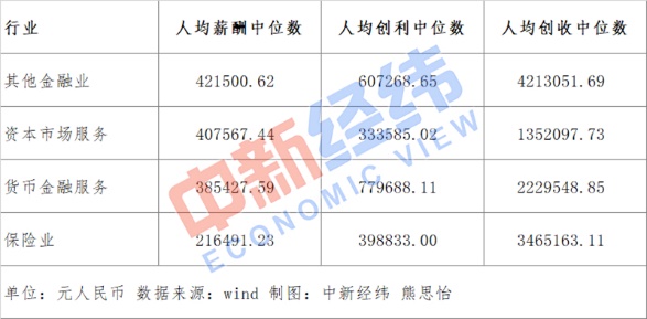 中新经纬A股员工薪酬大比拼：这6家人均年薪超百万，你酸了吗？