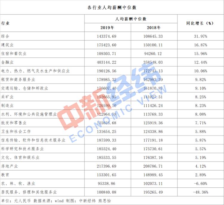 中新经纬A股员工薪酬大比拼：这6家人均年薪超百万，你酸了吗？