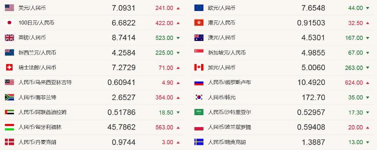 中新经纬人民币兑美元中间价下调241个基点