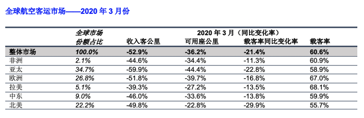 澎湃新闻国际航协：3月份航空客运需求因旅行限制断崖式暴跌