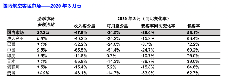 澎湃新闻国际航协：3月份航空客运需求因旅行限制断崖式暴跌