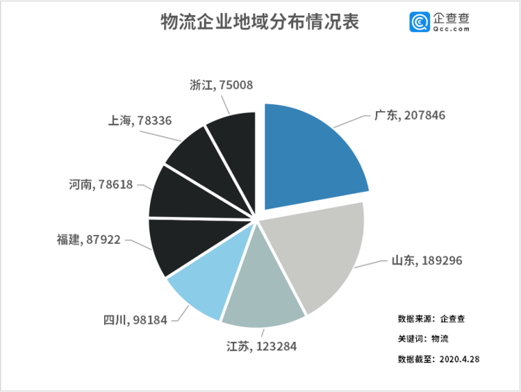 财鑫闻｜3月物流景气指数大幅回升25.3%！145万家物流企业迎复苏