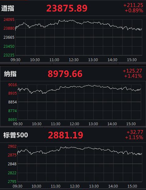 中新经纬美股高开高走：纳指四连涨，盘中一度收复9000点关口