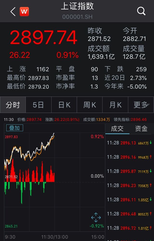 中新经纬券商股全线飘红，两市高开高走沪指涨0.91%