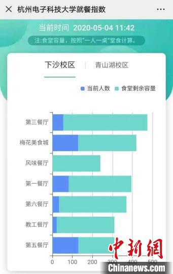 食堂浙江高校研发“无接触餐饮”：学生可手机查看餐位菜品