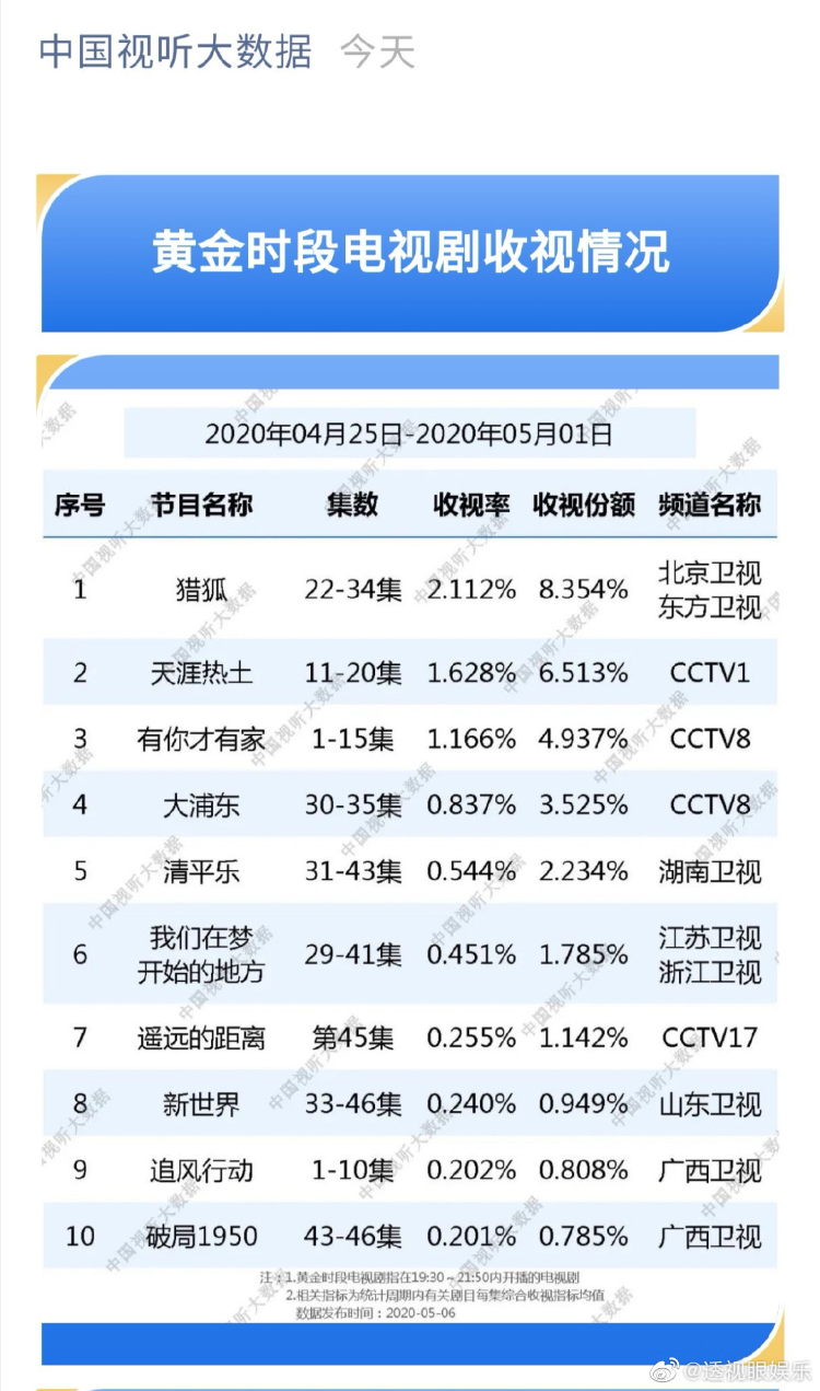 网易娱乐剧情跌宕唱响主旋律，王凯《猎狐》收官口碑不俗