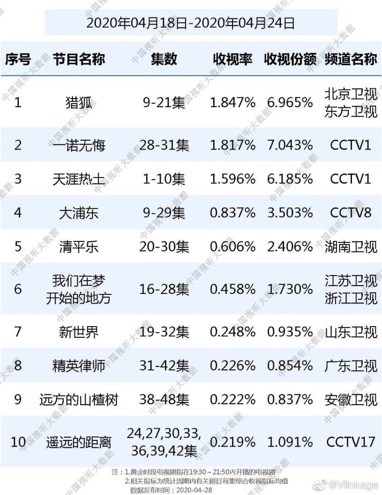 网易娱乐剧情跌宕唱响主旋律，王凯《猎狐》收官口碑不俗