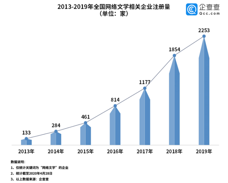 大众网·海报新闻财鑫闻丨阅文集团“霸王条款”及高层变动引轰动，网络文学行业或将成新风口