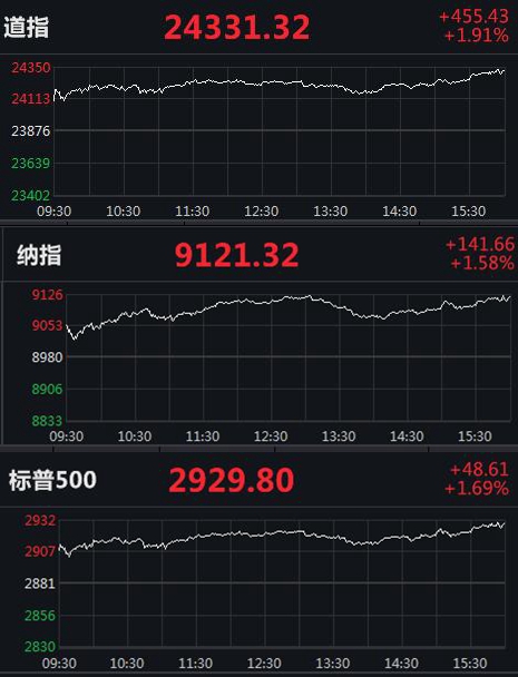 中新经纬美股集体收涨：道指涨逾450点，金山云上市首日涨超40%