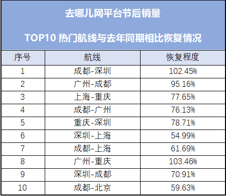 大众网·海报新闻部分航线已超去年同期，国内机票预订量恢复超5成