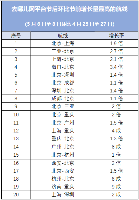 大众网·海报新闻部分航线已超去年同期，国内机票预订量恢复超5成