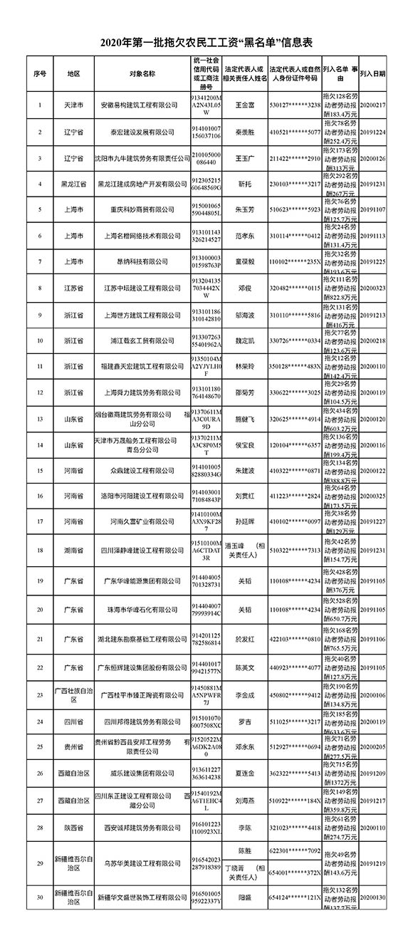 人民网-社会频道涉及违法企业30家，人社部公布2020年首批拖欠农民工工资“黑名单”