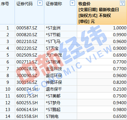 中新经纬百余家公司处于退市边缘，年内第二只面值退市股出现