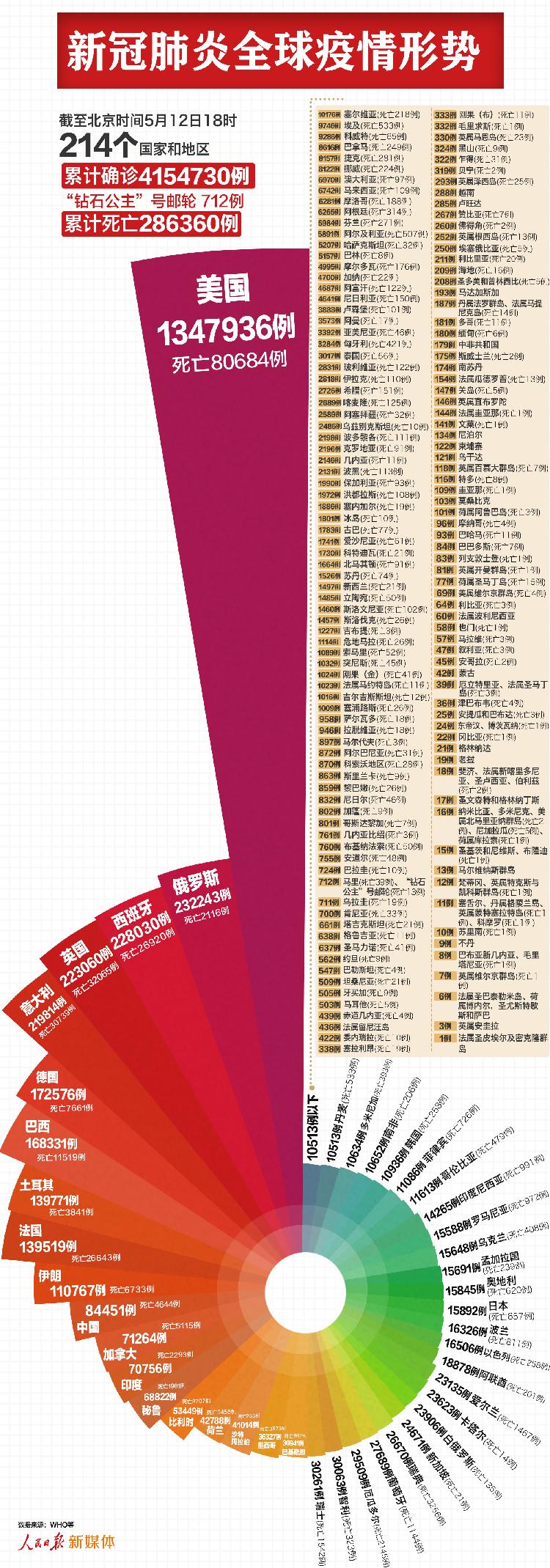 人民日报客户端最新：全球超415万例，美国超134万例