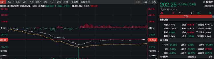 大众网·海报新闻财鑫闻｜B股暴跌创8年新低，是否会引发连锁反应牵连A股？