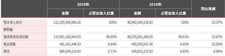 大众网·海报新闻财鑫闻丨2000亿快递巨头跨界“玩”外卖，精准定位或将搅动外卖行业格局