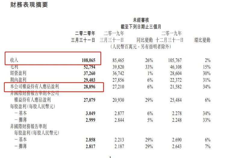 中新经纬腾讯一季度游戏收入373亿！日进账4亿，你贡献多少银子？