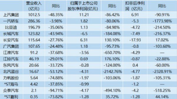 澎湃新闻14家上市车企一季度营收利润双双下滑，超半数出现亏损