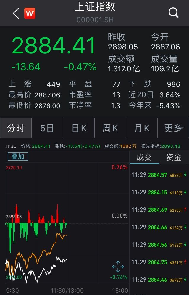 两市低位运行沪指跌0.47% 农业股集体下挫