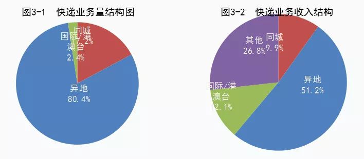 中新经纬前4月邮政行业业务收入超3000亿！同比增5.4%