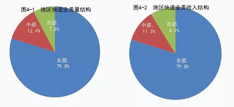 中新经纬前4月邮政行业业务收入超3000亿！同比增5.4%