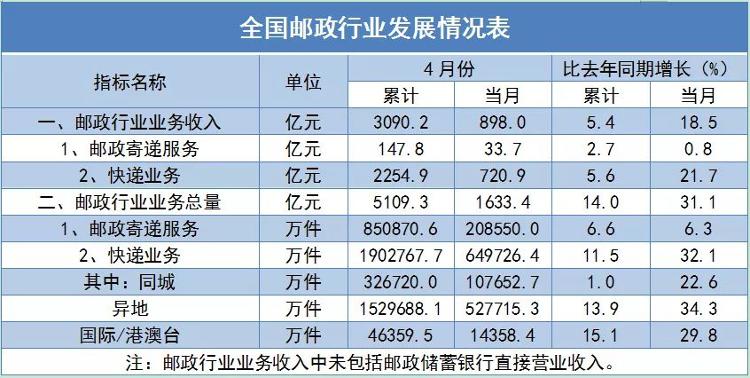 中新经纬前4月邮政行业业务收入超3000亿！同比增5.4%