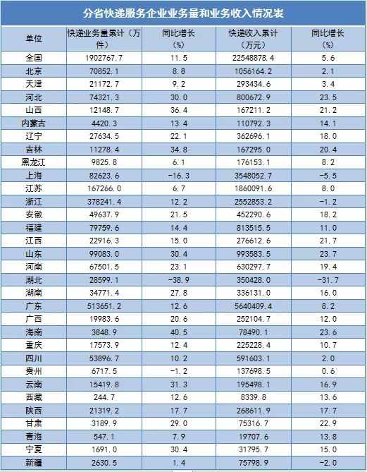 中新经纬前4月邮政行业业务收入超3000亿！同比增5.4%