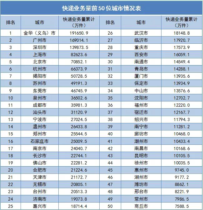 中新经纬前4月邮政行业业务收入超3000亿！同比增5.4%