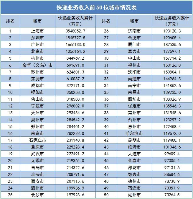 中新经纬前4月邮政行业业务收入超3000亿！同比增5.4%